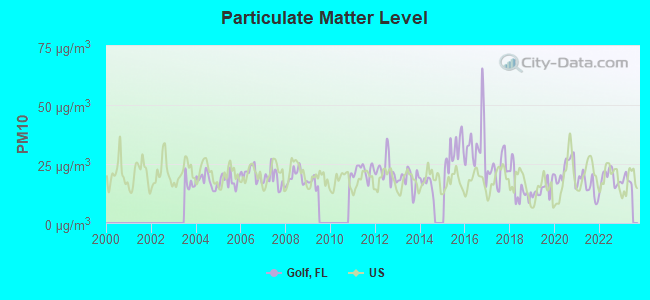 Particulate Matter Level