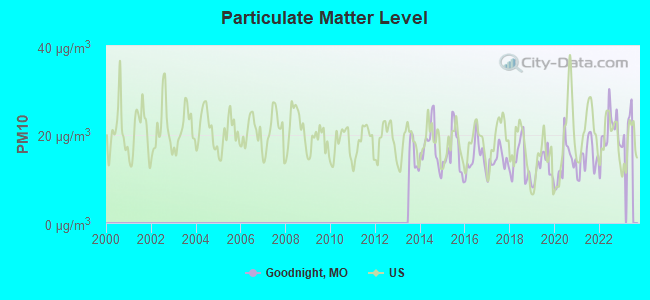 Particulate Matter Level