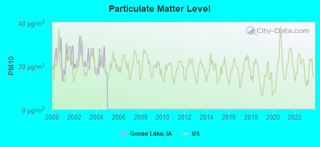 Particulate Matter Level