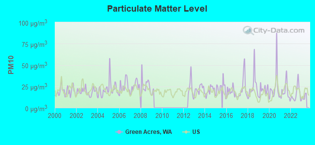 Particulate Matter Level