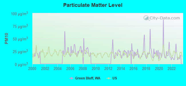 Particulate Matter Level