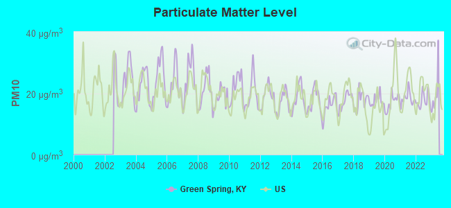 Particulate Matter Level