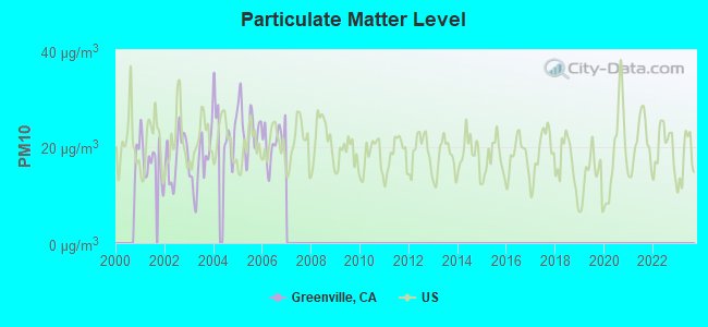 Particulate Matter Level