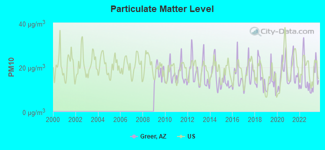 Particulate Matter Level