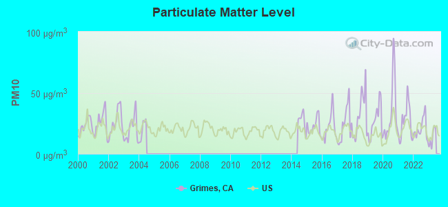 Particulate Matter Level