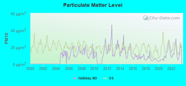 Particulate Matter Level