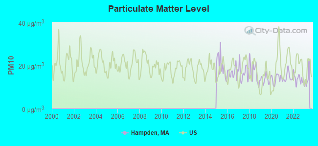 Particulate Matter Level