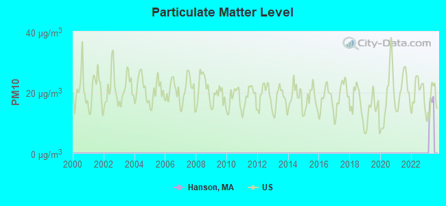 Particulate Matter Level