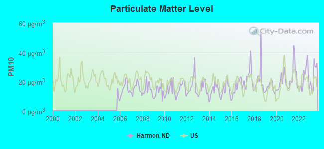 Particulate Matter Level