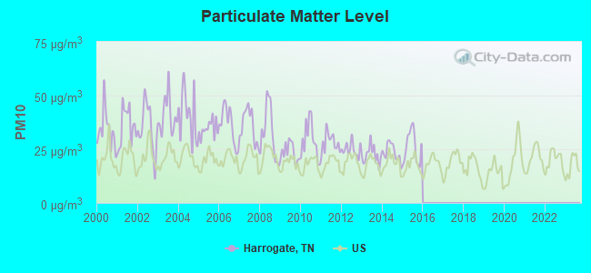 Particulate Matter Level