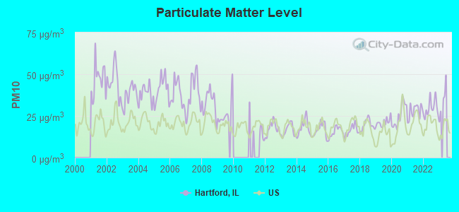 Particulate Matter Level