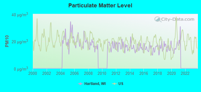 Particulate Matter Level