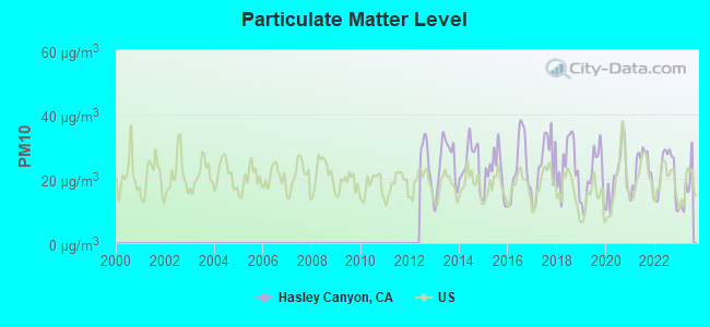 Particulate Matter Level