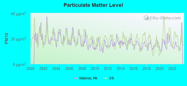 Particulate Matter Level