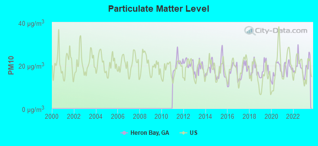 Particulate Matter Level