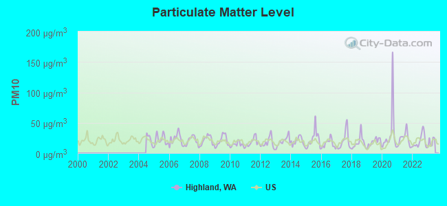 Particulate Matter Level