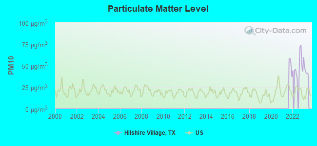 Particulate Matter Level