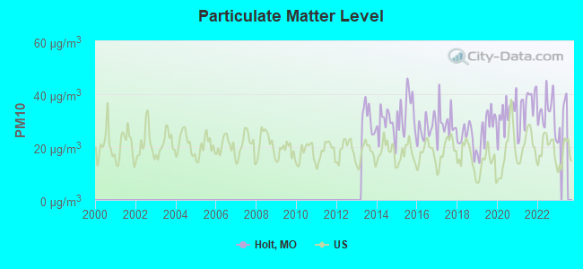 Particulate Matter Level