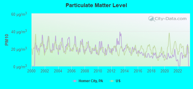 Particulate Matter Level