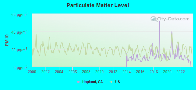 Particulate Matter Level