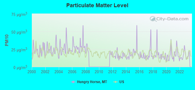 Particulate Matter Level