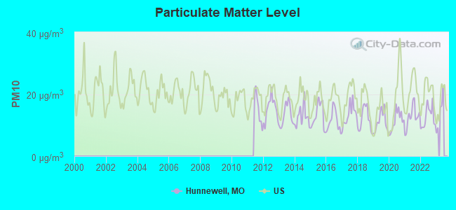 Particulate Matter Level