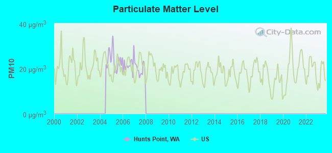 Particulate Matter Level