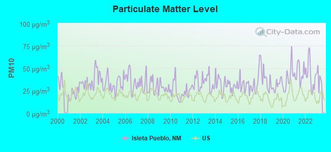 Particulate Matter Level