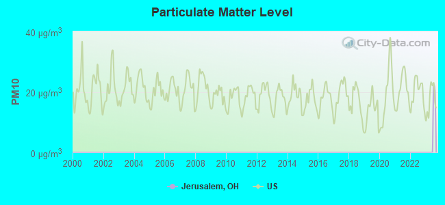 Particulate Matter Level