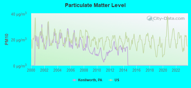 Particulate Matter Level