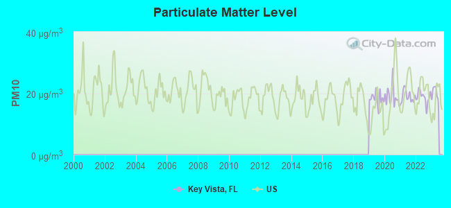 Particulate Matter Level