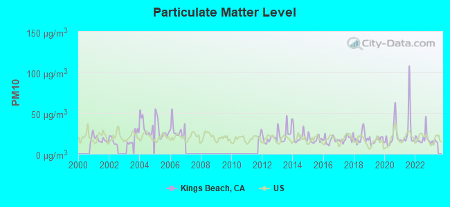 Particulate Matter Level