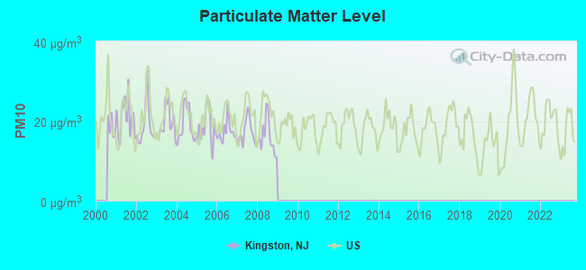 Particulate Matter Level