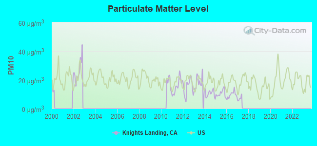 Particulate Matter Level