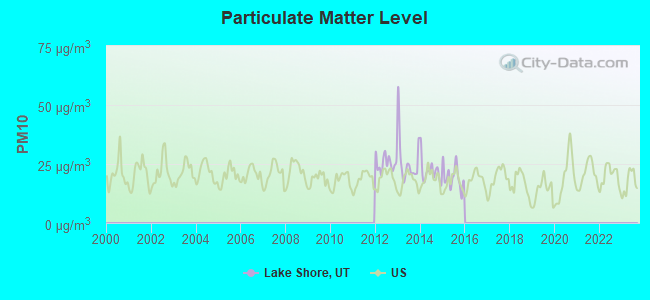 Particulate Matter Level