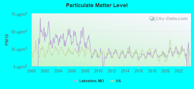 Particulate Matter Level