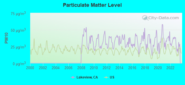 Particulate Matter Level