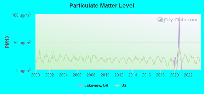 Particulate Matter Level