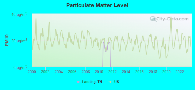 Particulate Matter Level