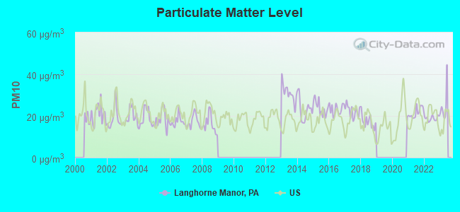 Particulate Matter Level