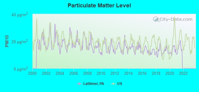 Particulate Matter Level