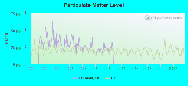 Particulate Matter Level