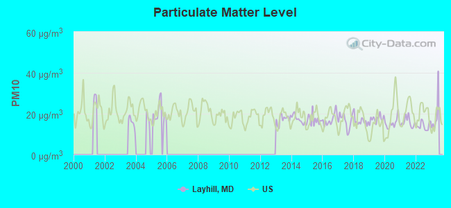 Particulate Matter Level