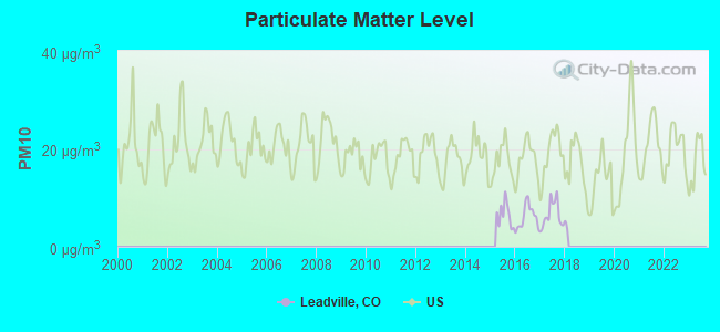 Particulate Matter Level