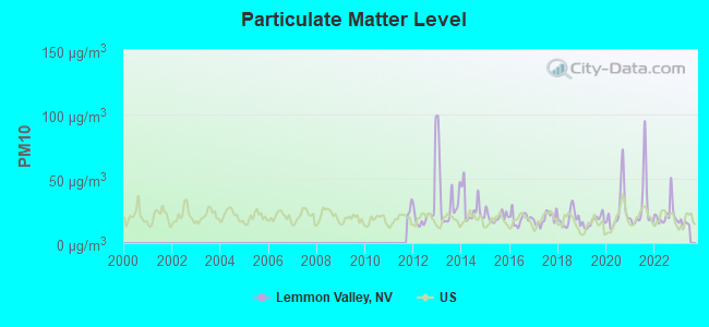 Particulate Matter Level