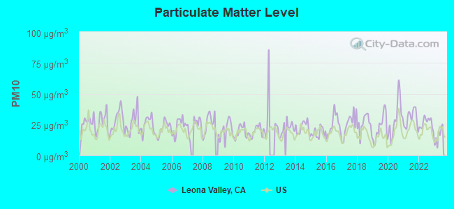 Particulate Matter Level