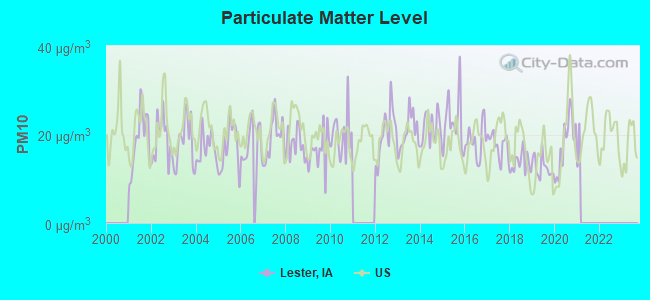 Particulate Matter Level