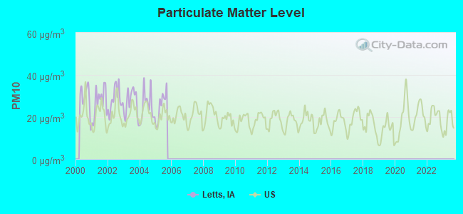 Particulate Matter Level