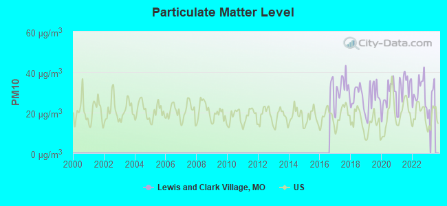 Particulate Matter Level