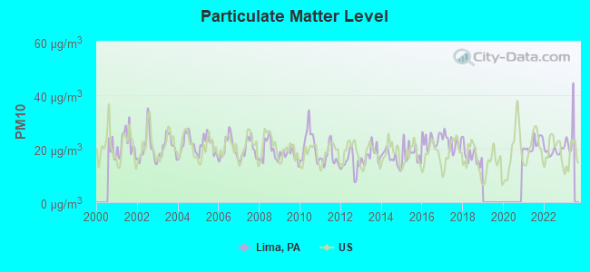 Particulate Matter Level